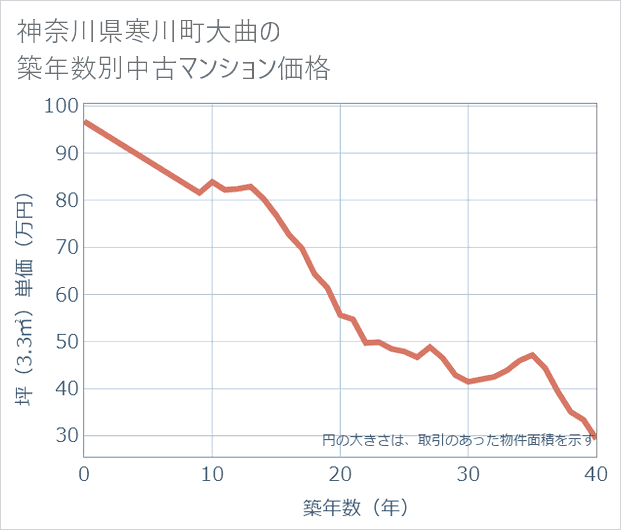 神奈川県寒川町大曲の築年数別の中古マンション坪単価