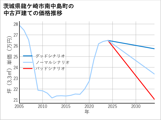 茨城県龍ケ崎市南中島町の中古戸建て価格推移