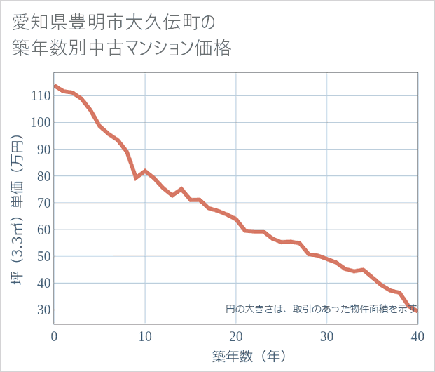 愛知県豊明市大久伝町の築年数別の中古マンション坪単価