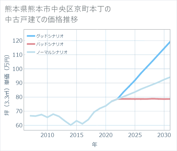 熊本県熊本市中央区京町本丁の中古戸建て価格推移
