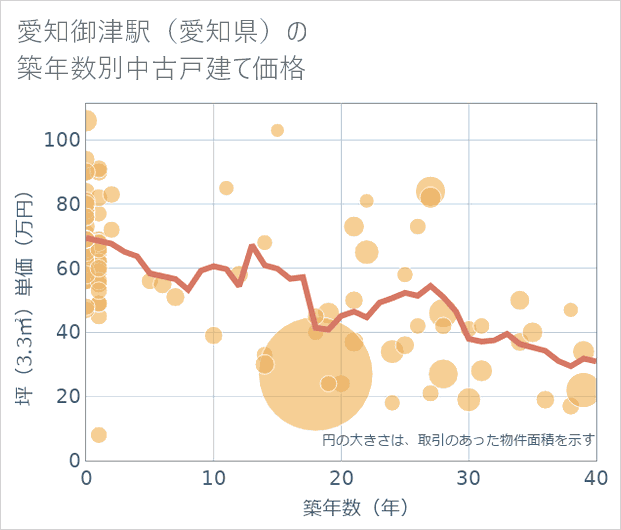 愛知御津駅(愛知県)の築年数別の中古戸建て坪単価