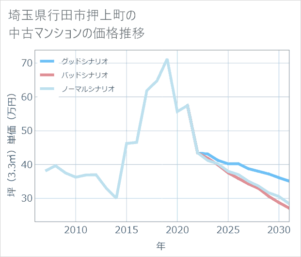 埼玉県行田市押上町の中古マンション価格推移