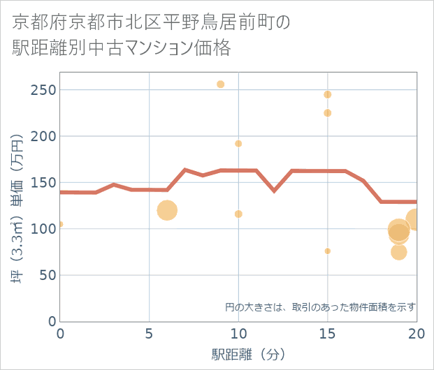 京都府京都市北区平野鳥居前町の徒歩距離別の中古マンション坪単価