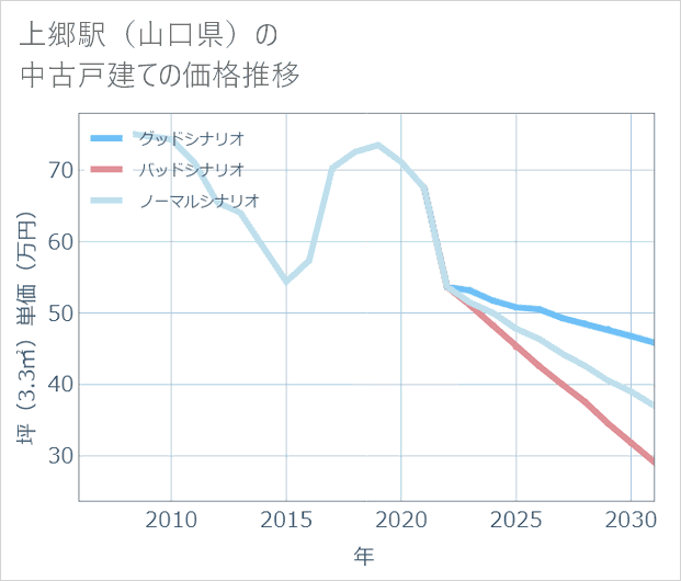上郷駅(山口県)の中古戸建て価格推移