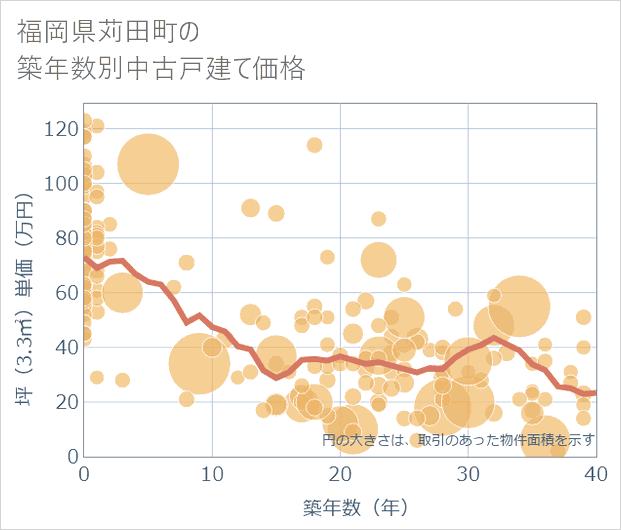 福岡県苅田町の築年数別の中古戸建て坪単価