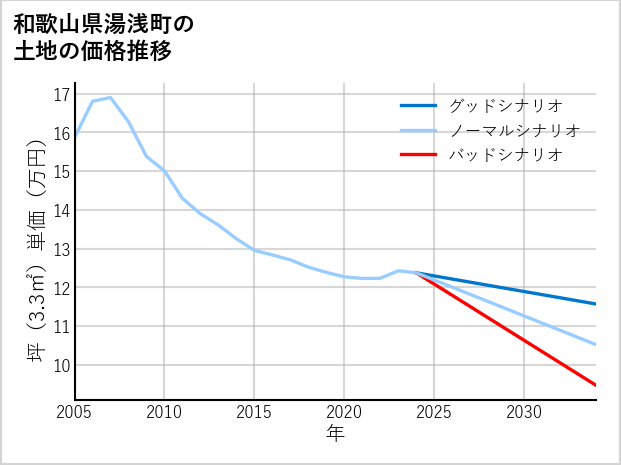 和歌山県湯浅町の土地価格推移
