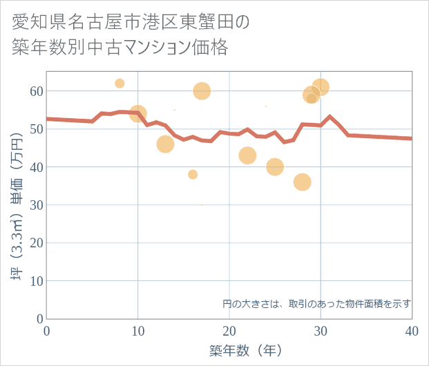 愛知県名古屋市港区東蟹田の築年数別の中古マンション坪単価
