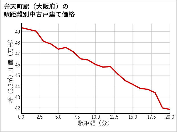 弁天町駅（大阪府）の徒歩距離別の中古戸建て坪単価