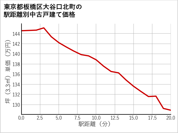 東京都板橋区大谷口北町の徒歩距離別の中古戸建て坪単価