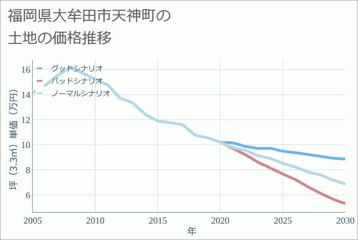 福岡県大牟田市天神町の土地価格推移