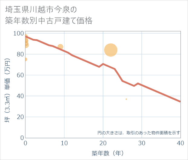 埼玉県川越市今泉の築年数別の中古戸建て坪単価