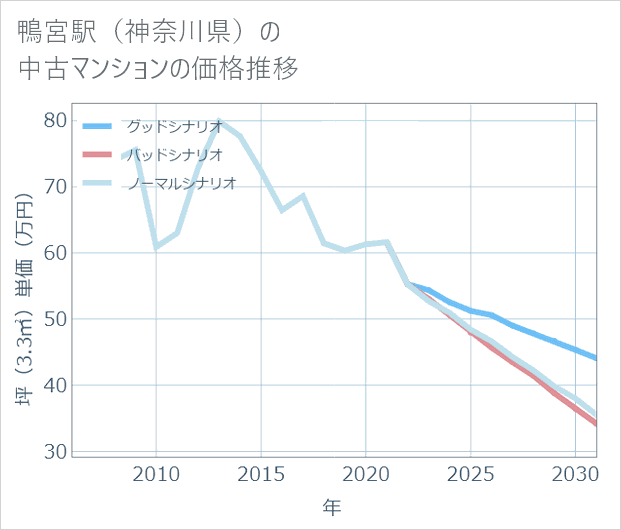 鴨宮駅(神奈川県)の中古マンション価格推移