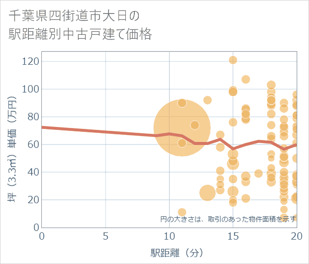 千葉県四街道市大日の徒歩距離別の中古戸建て坪単価