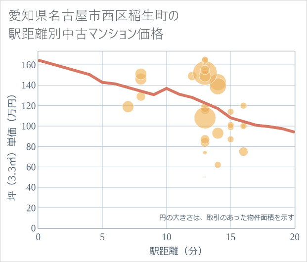 愛知県名古屋市西区稲生町の徒歩距離別の中古マンション坪単価