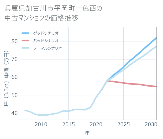 兵庫県加古川市平岡町一色西の中古マンション価格推移