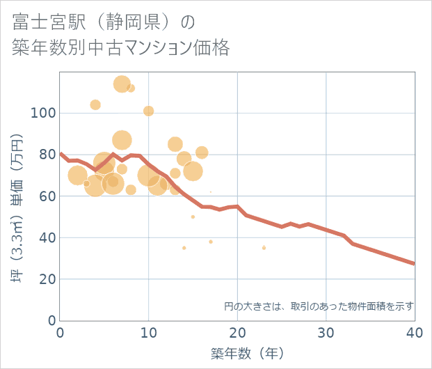 富士宮駅(静岡県)の築年数別の中古マンション坪単価