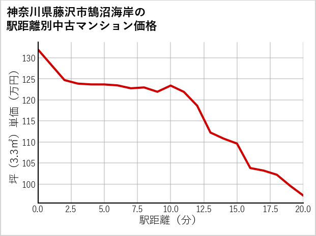 神奈川県藤沢市鵠沼海岸の徒歩距離別の中古マンション坪単価
