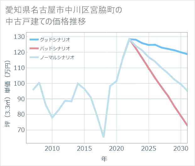 愛知県名古屋市中川区宮脇町の中古戸建て価格推移