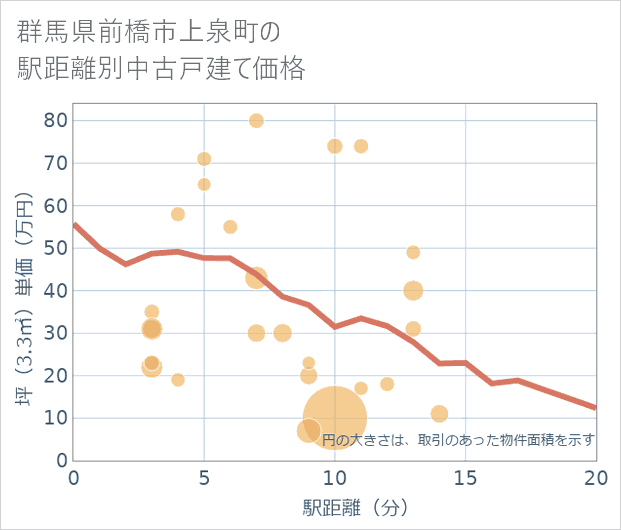 群馬県前橋市上泉町の徒歩距離別の中古戸建て坪単価