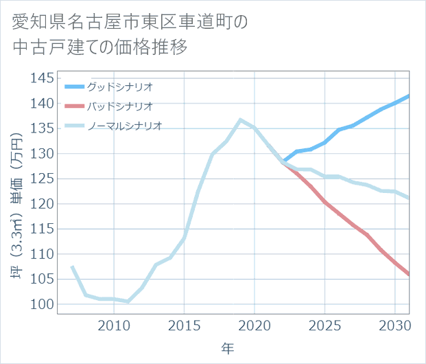 愛知県名古屋市東区車道町の中古戸建て価格推移