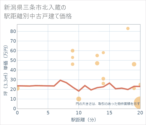 新潟県三条市北入蔵の徒歩距離別の中古戸建て坪単価