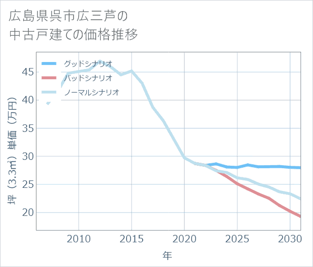 広島県呉市広三芦の中古戸建て価格推移