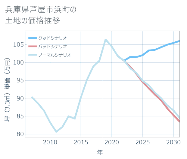 兵庫県芦屋市浜町の土地価格推移