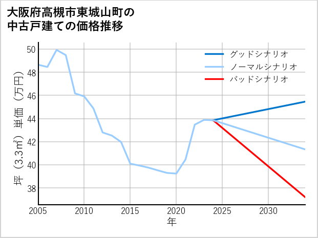 大阪府高槻市東城山町の中古戸建て価格推移