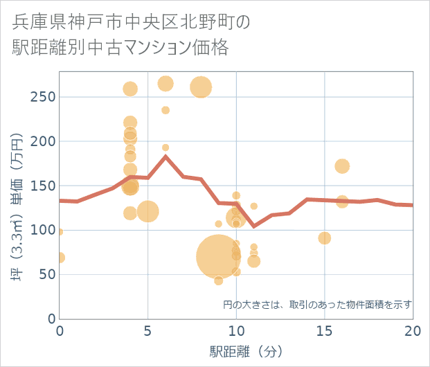 兵庫県神戸市中央区北野町の徒歩距離別の中古マンション坪単価