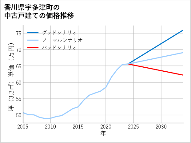 香川県宇多津町の中古戸建て価格推移