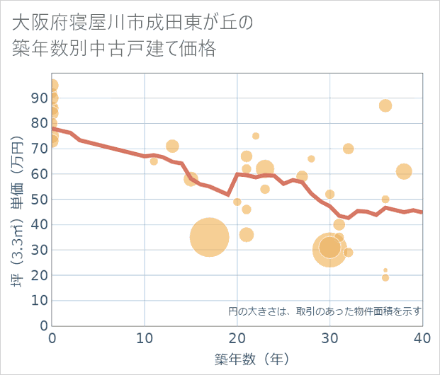 大阪府寝屋川市成田東が丘の築年数別の中古戸建て坪単価