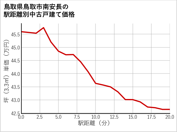 鳥取県鳥取市南安長の徒歩距離別の中古戸建て坪単価