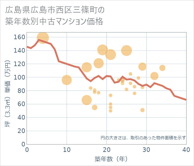 広島県広島市西区三篠町の築年数別の中古マンション坪単価