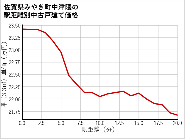 佐賀県みやき町中津隈の徒歩距離別の中古戸建て坪単価