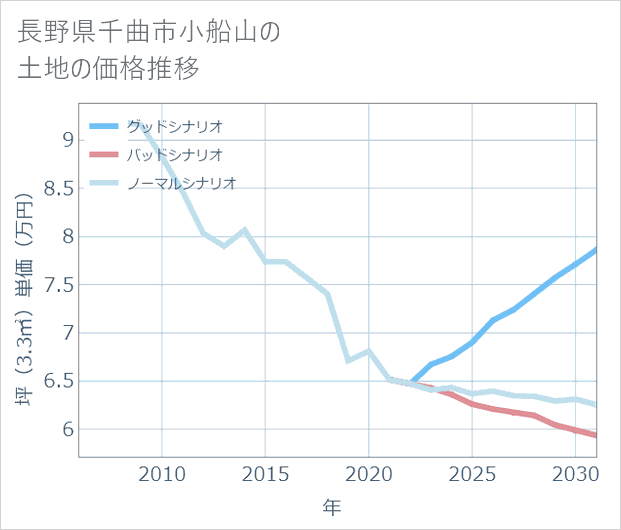 長野県千曲市小船山の土地価格推移