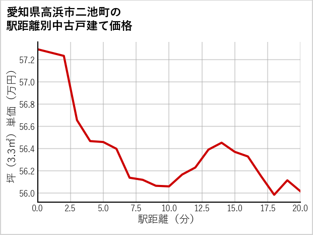 愛知県高浜市二池町の徒歩距離別の中古戸建て坪単価