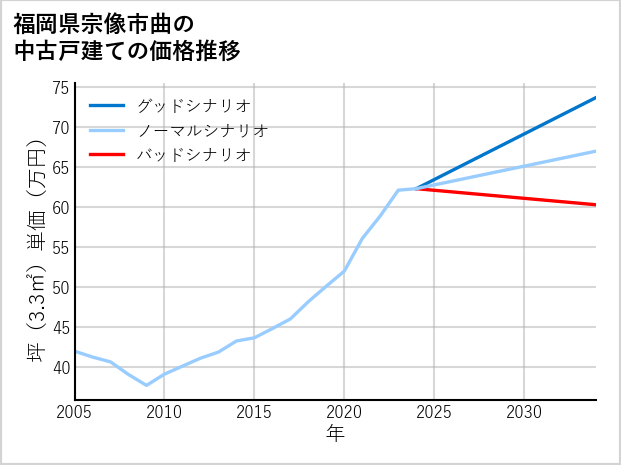 福岡県宗像市曲の中古戸建て価格推移