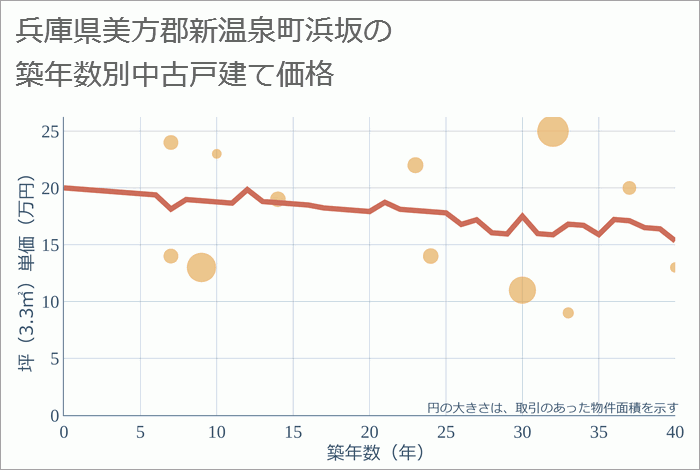 兵庫県美方郡新温泉町浜坂の築年数別の中古戸建て坪単価