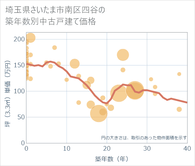 埼玉県さいたま市南区四谷の築年数別の中古戸建て坪単価