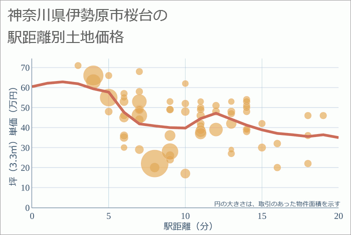 神奈川県伊勢原市桜台の徒歩距離別の土地坪単価