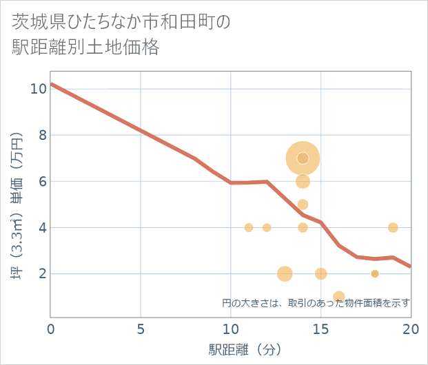 茨城県ひたちなか市和田町の徒歩距離別の土地坪単価