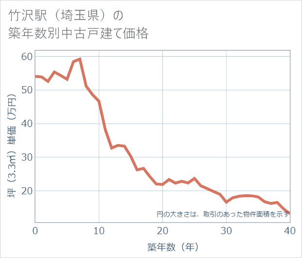 竹沢駅(埼玉県)の築年数別の中古戸建て坪単価