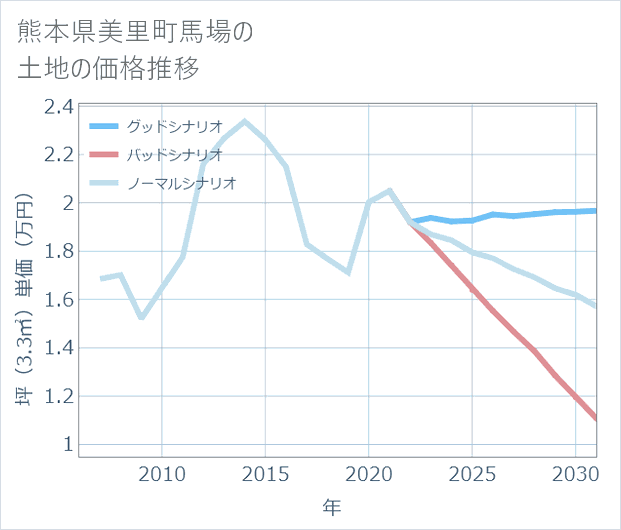 熊本県美里町馬場の土地価格推移
