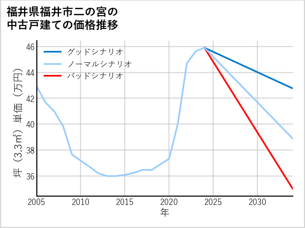 福井県福井市二の宮の中古戸建て価格推移