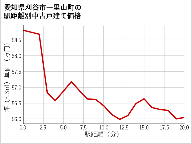 愛知県刈谷市一里山町の徒歩距離別の中古戸建て坪単価