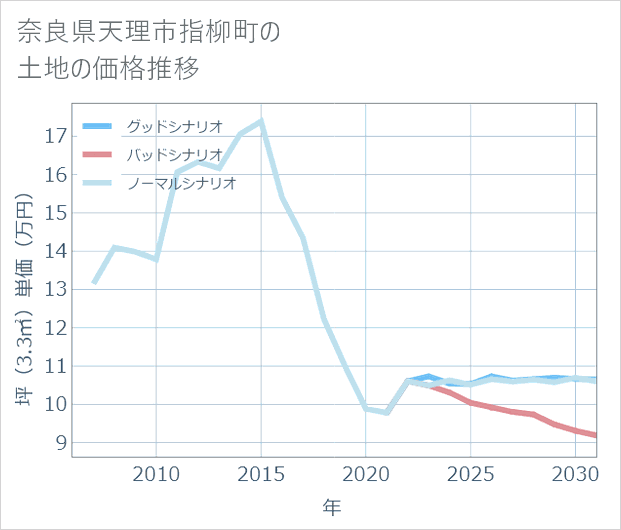 奈良県天理市指柳町の土地価格推移