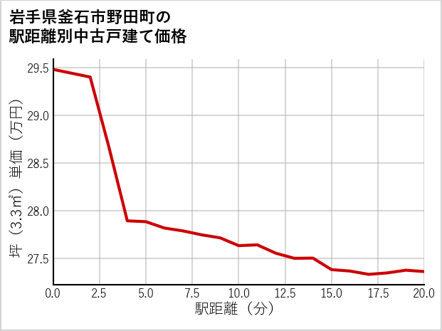 岩手県釜石市野田町の徒歩距離別の中古戸建て坪単価