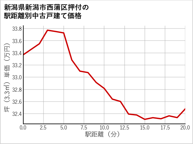 新潟県新潟市西蒲区押付の徒歩距離別の中古戸建て坪単価