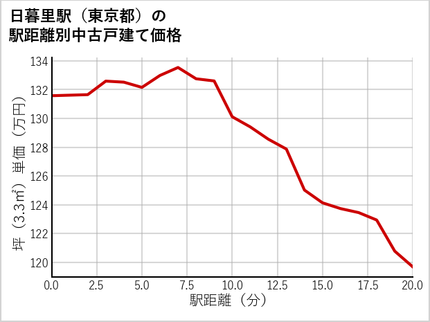 日暮里駅（東京都）の徒歩距離別の中古戸建て坪単価