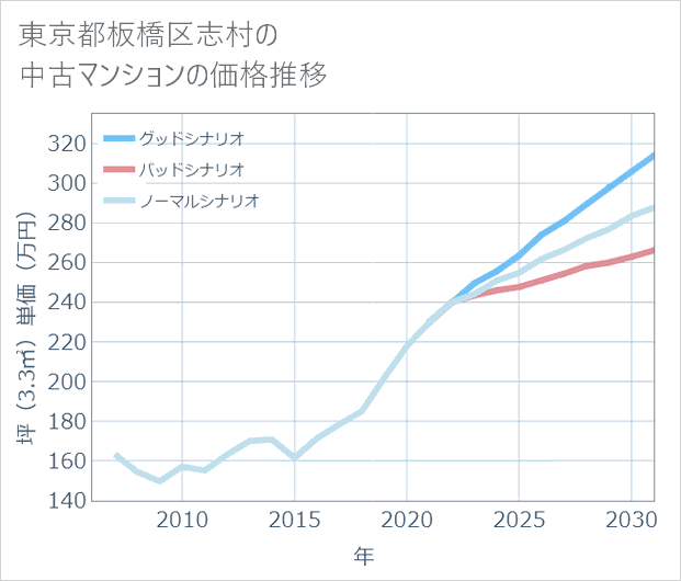 東京都板橋区志村の中古マンション価格推移